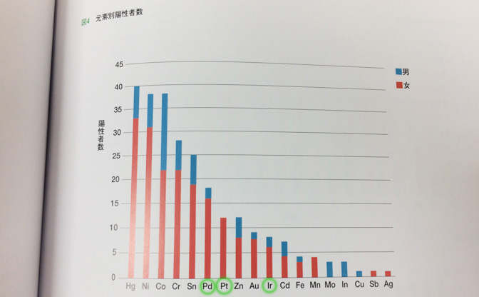 「GPのための金属アレルギー臨床（デンタルダイヤモンド社）」の中から歯科アレルギー外来受診患者の実態を調べたデータ「元素別のアレルギー陽性者数（1998-1999年）」