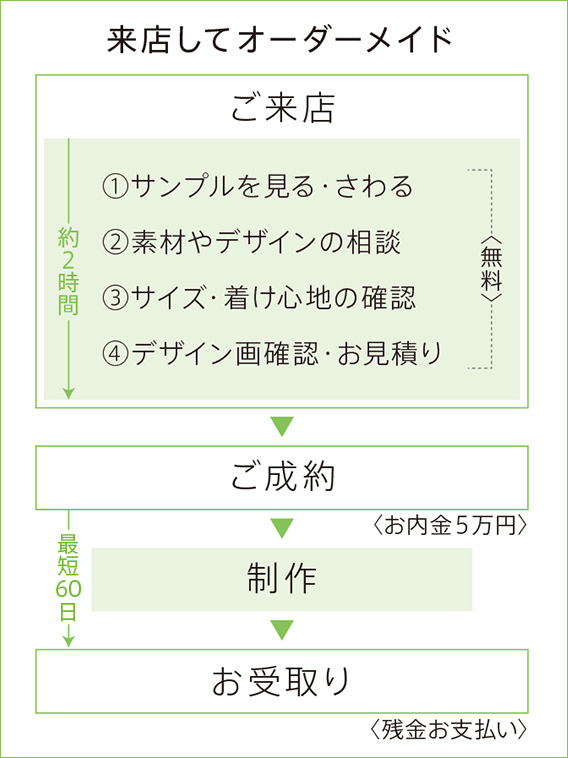 オーダーメイドの流れ