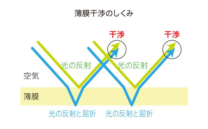 薄膜干渉