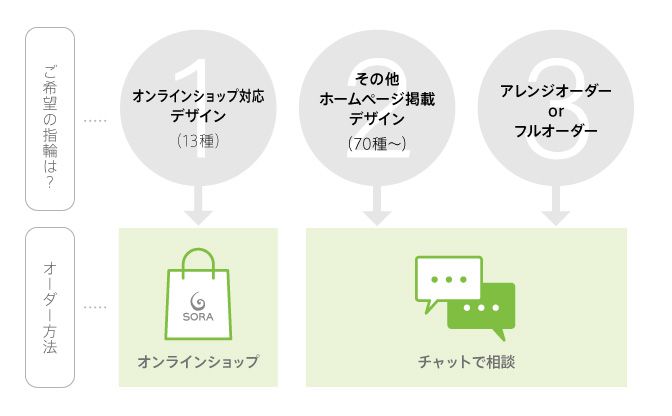 3つのオーダー方法