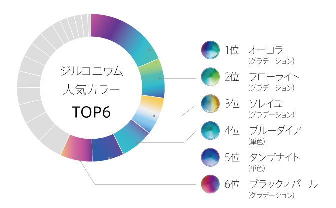 人気カラーTOP6のグラフ