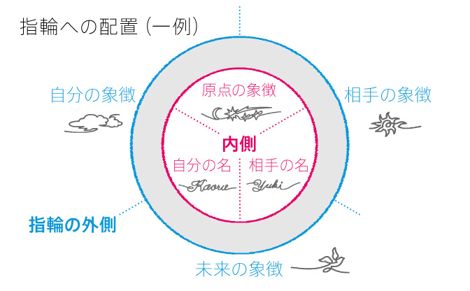 One Line One Love　配置図