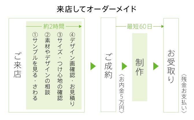オーダーの流れ