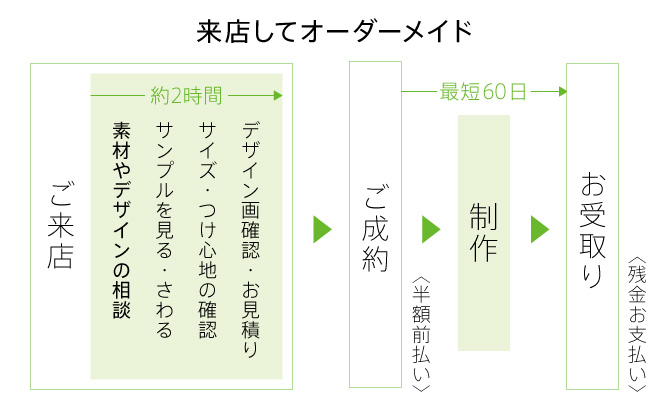 来店してオーダーメイド