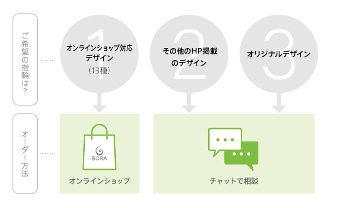 3つのオーダー方法
