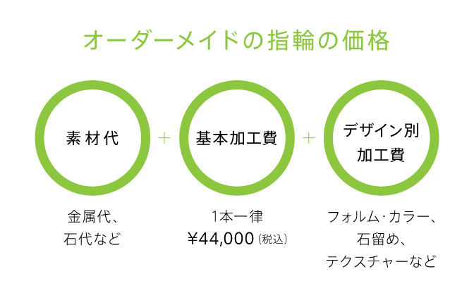 オーダーメイドの価格の出し方