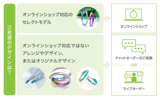 オンラインのオーダースタイル