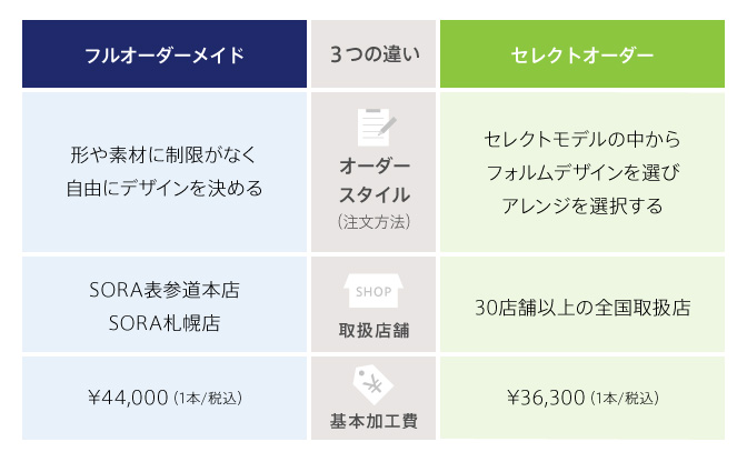 フルオーダーとセレクトオーダーの違い