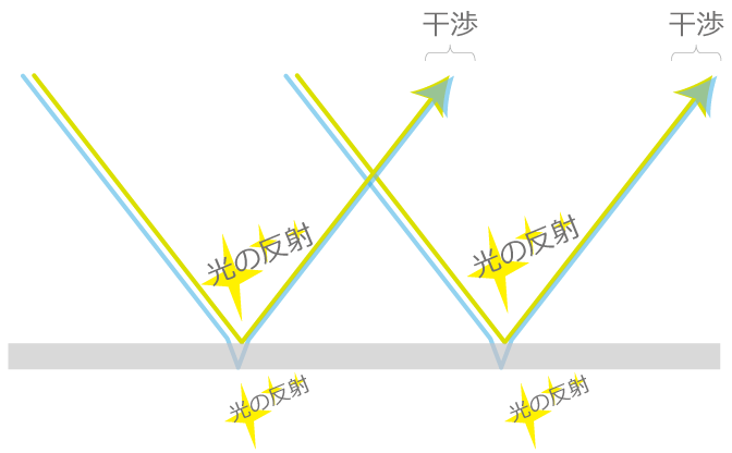 薄膜干渉の例①：シャボン玉の表面