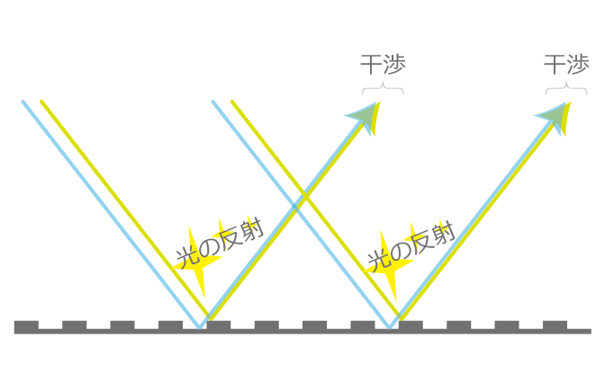 薄膜干渉の例②：CDの表面