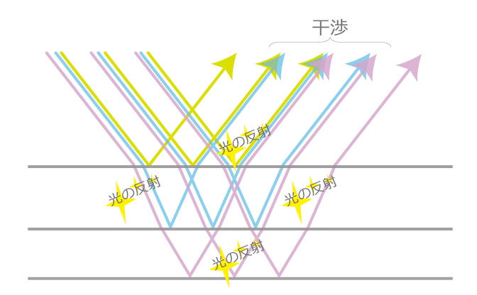 多層膜干渉の仕組み