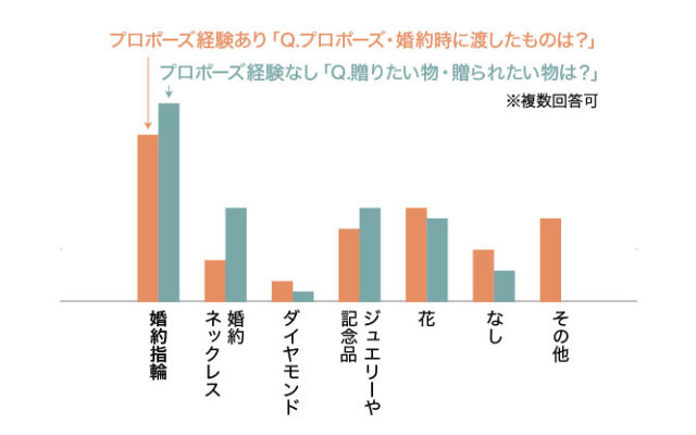 【プロポーズ特集①】みんなの体験談・エピソードをご紹介｜贈り物・言葉のアンケート_06