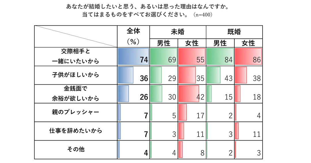 2022/01/13【ニュースリリース】 最新の結婚・結婚準備に関する 意識調査を実施しました。
